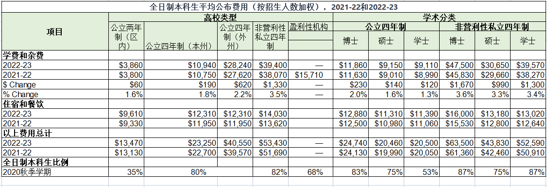 全日制本科生平均公布费用（按招生人数加权），2021-22和2022-23